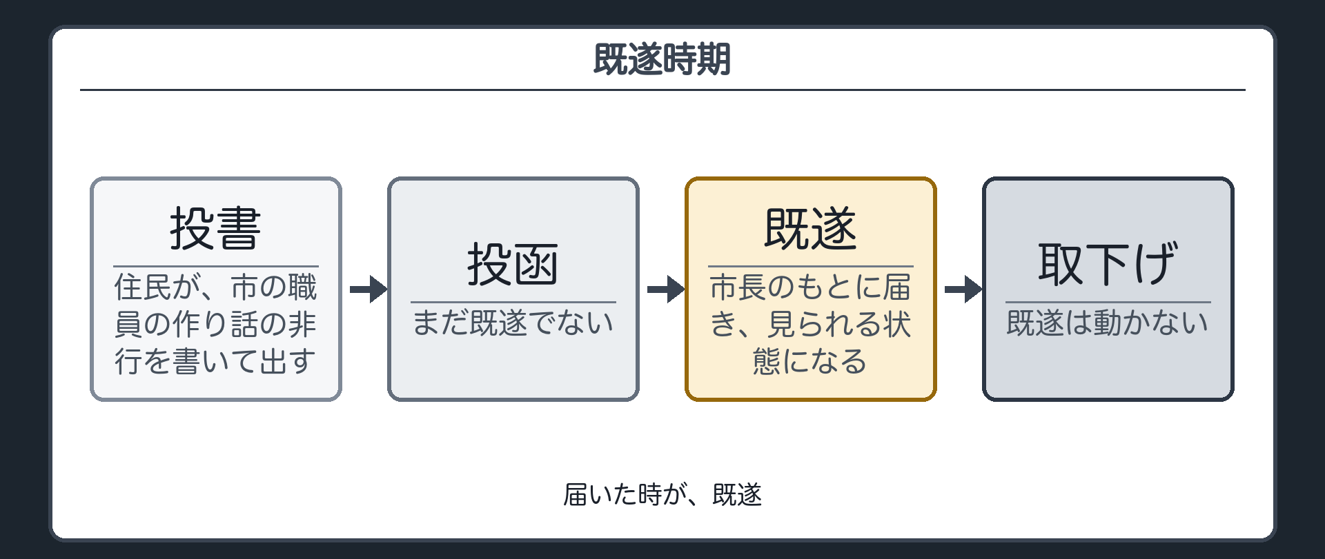 既遂の線