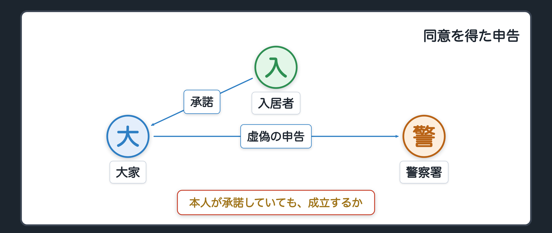 同意を得た申告