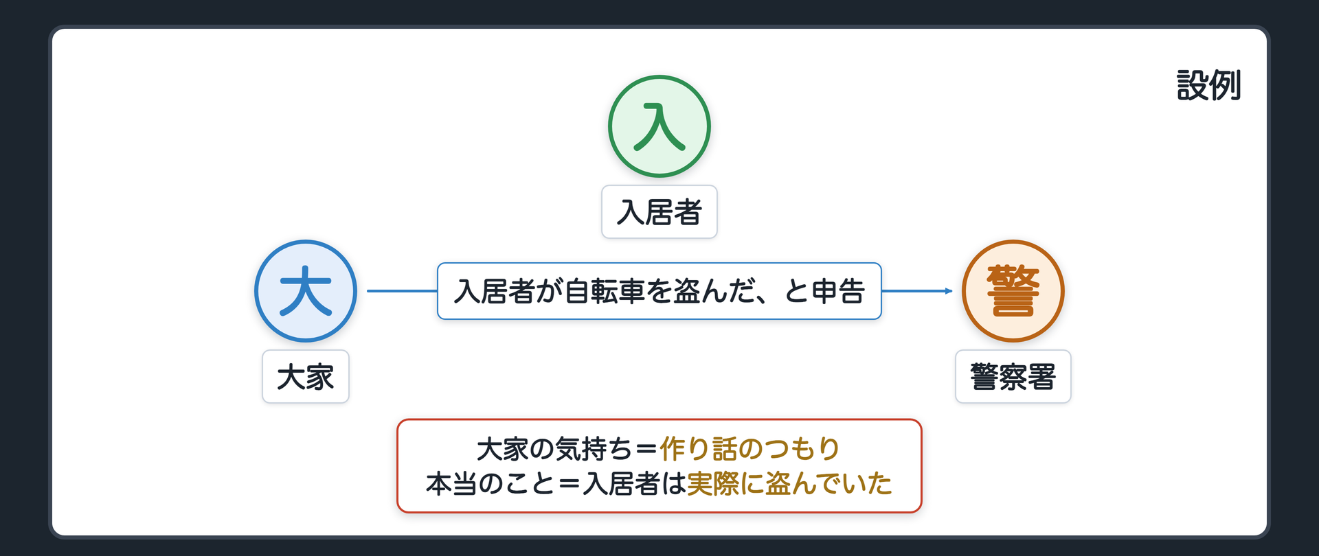 設例