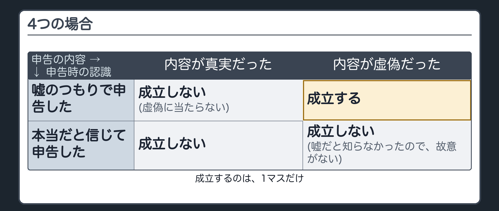 4つの場合