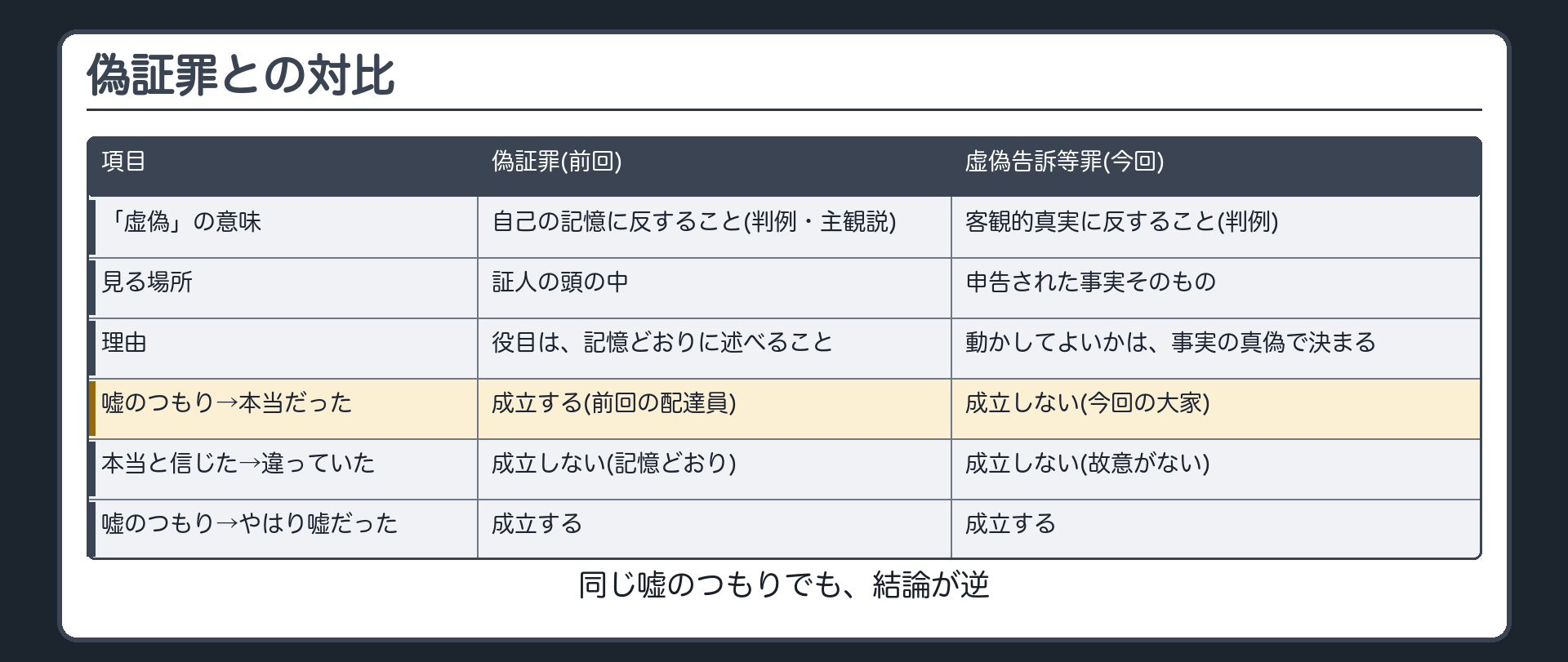 偽証罪と虚偽告訴等罪