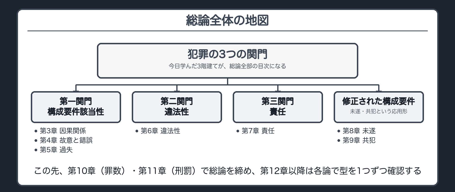 総論全体の地図