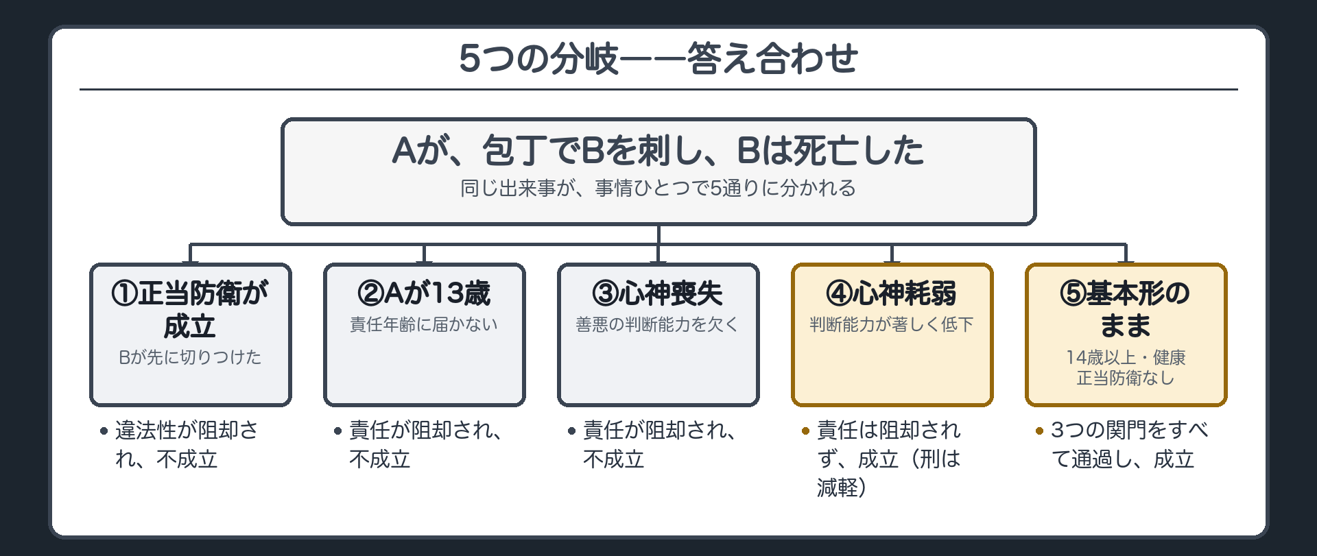 5つの分岐——答え合わせ
