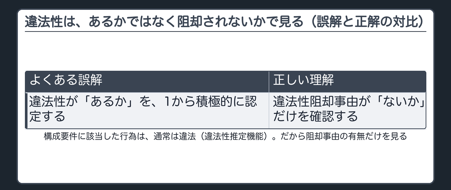 違法性は、あるかではなく、阻却されないかで見る