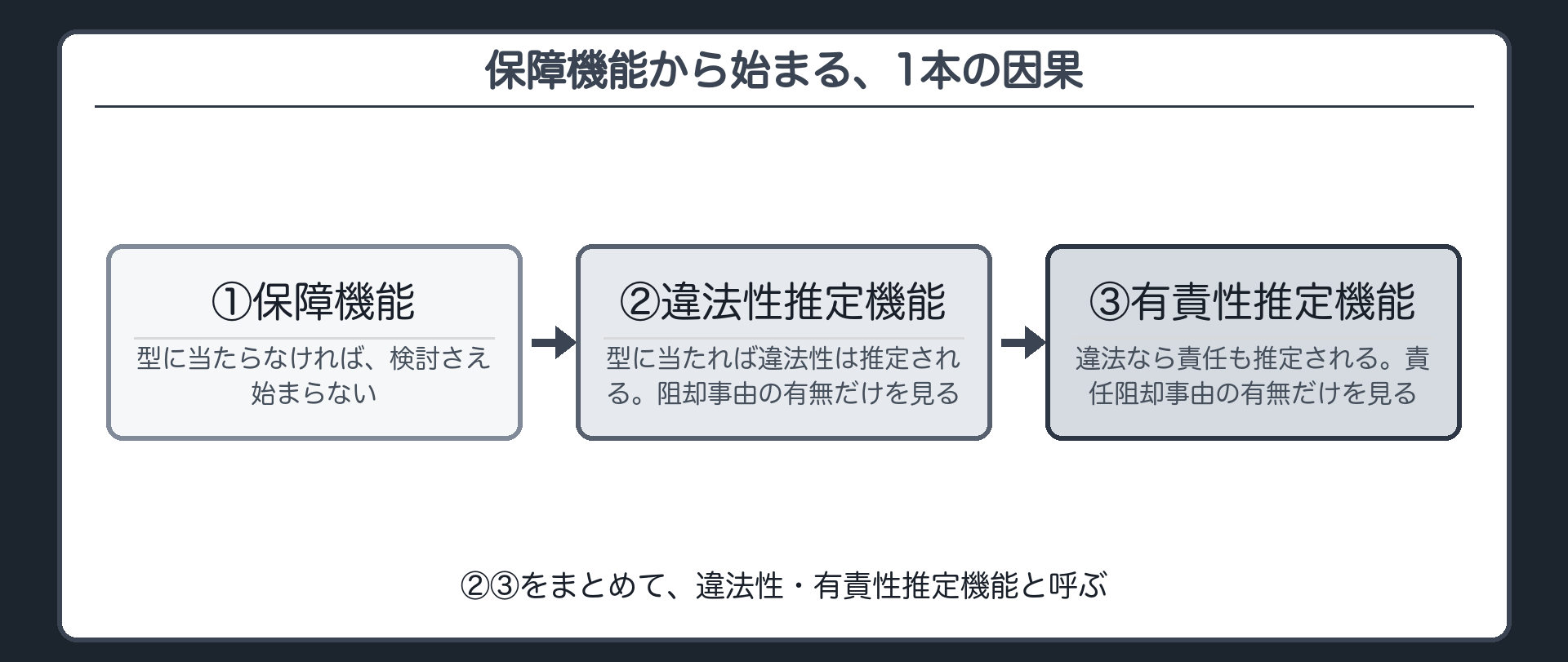 保障機能から始まる、1本の因果