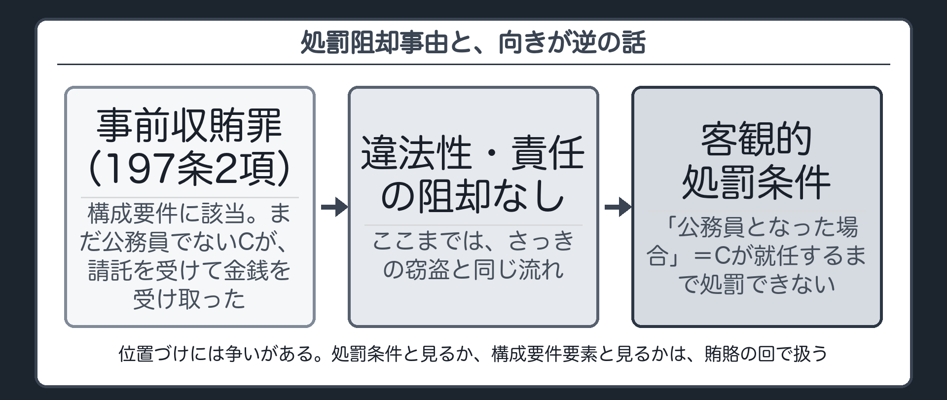 処罰阻却事由と、向きが逆の話