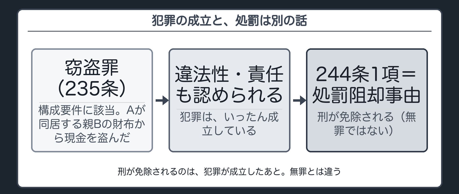 犯罪の成立と、処罰は別の話