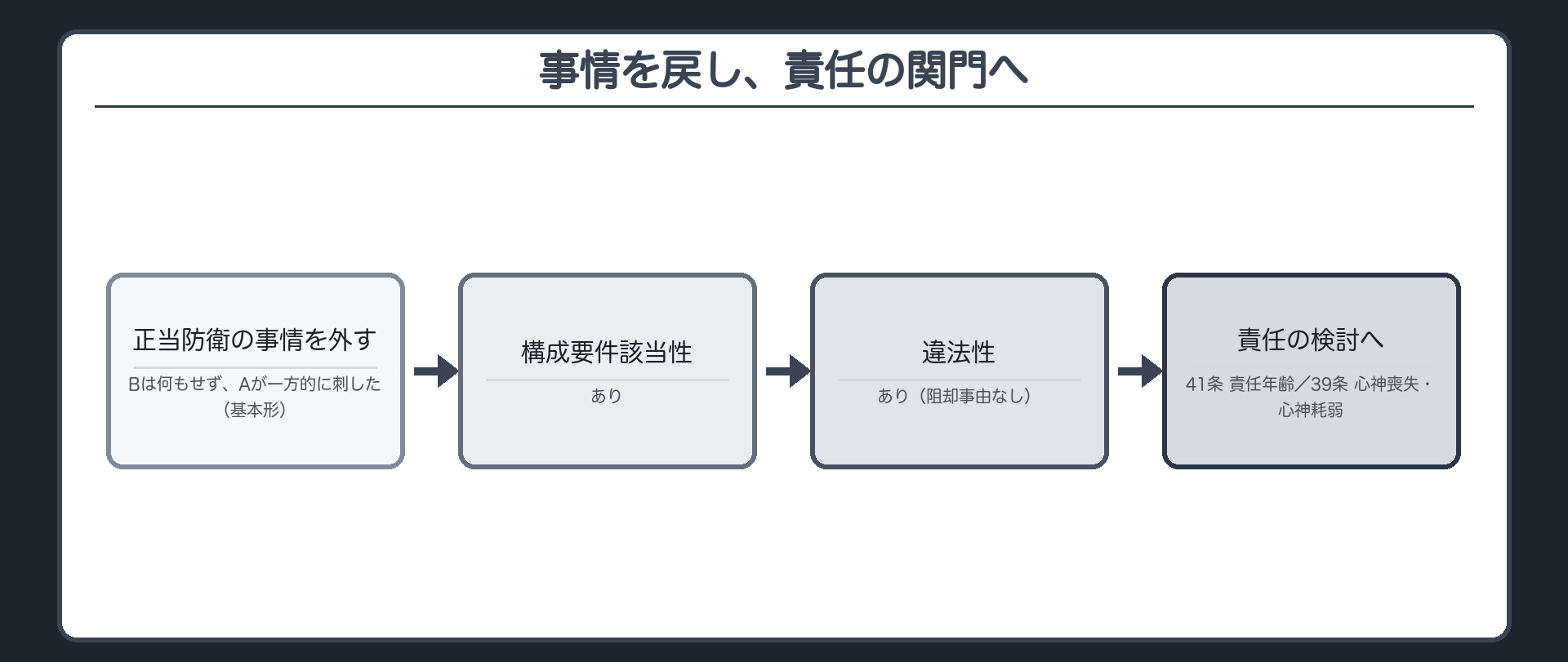 事情を戻し、責任の関門へ