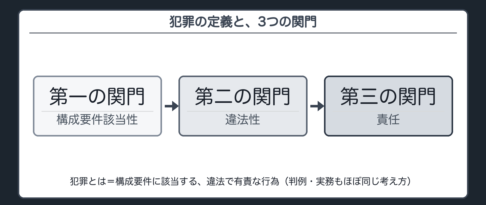 犯罪の定義と、3つの関門
