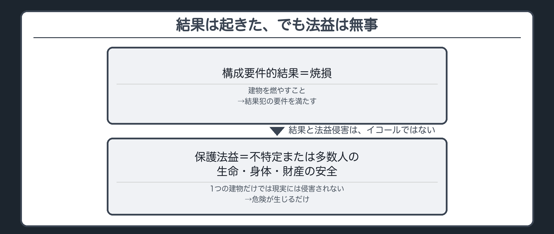 結果は起きた、でも法益は無事