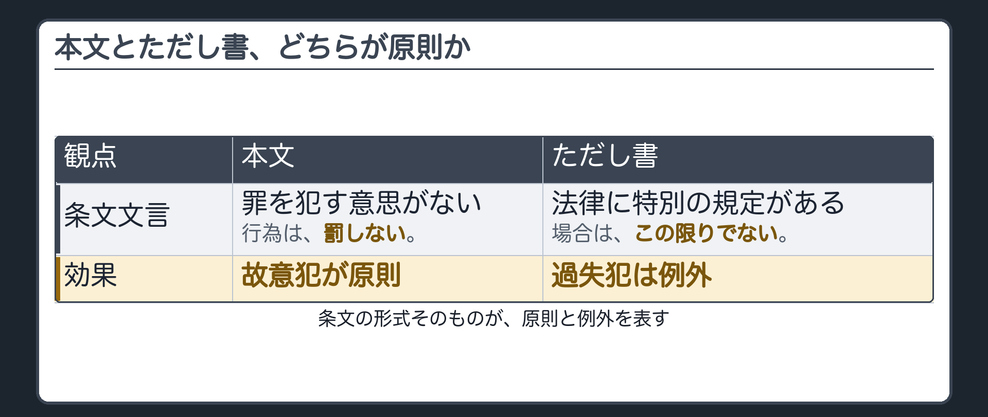 本文とただし書、どちらが原則か
