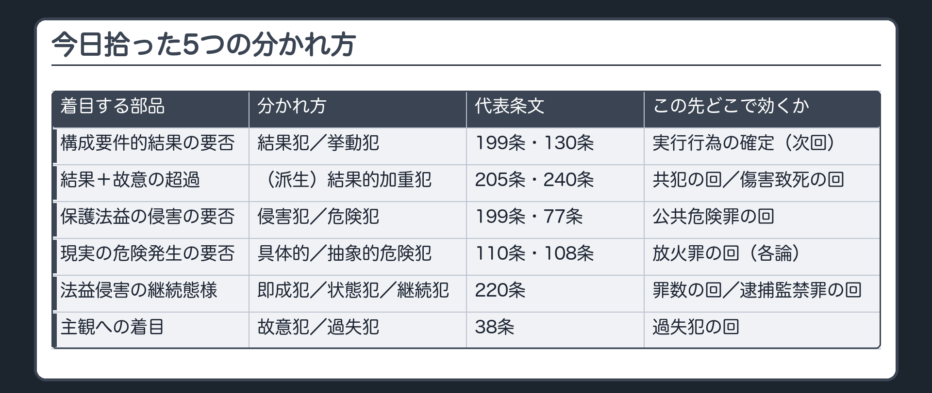 今日拾った5つの分かれ方