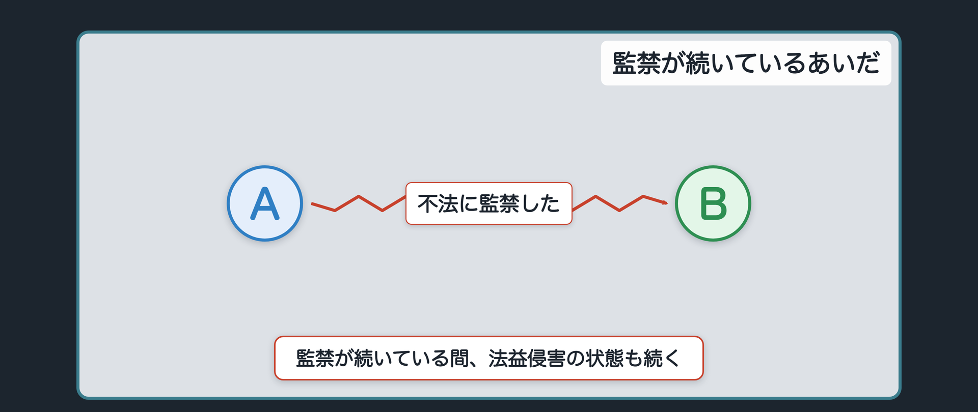 監禁が続いているあいだ
