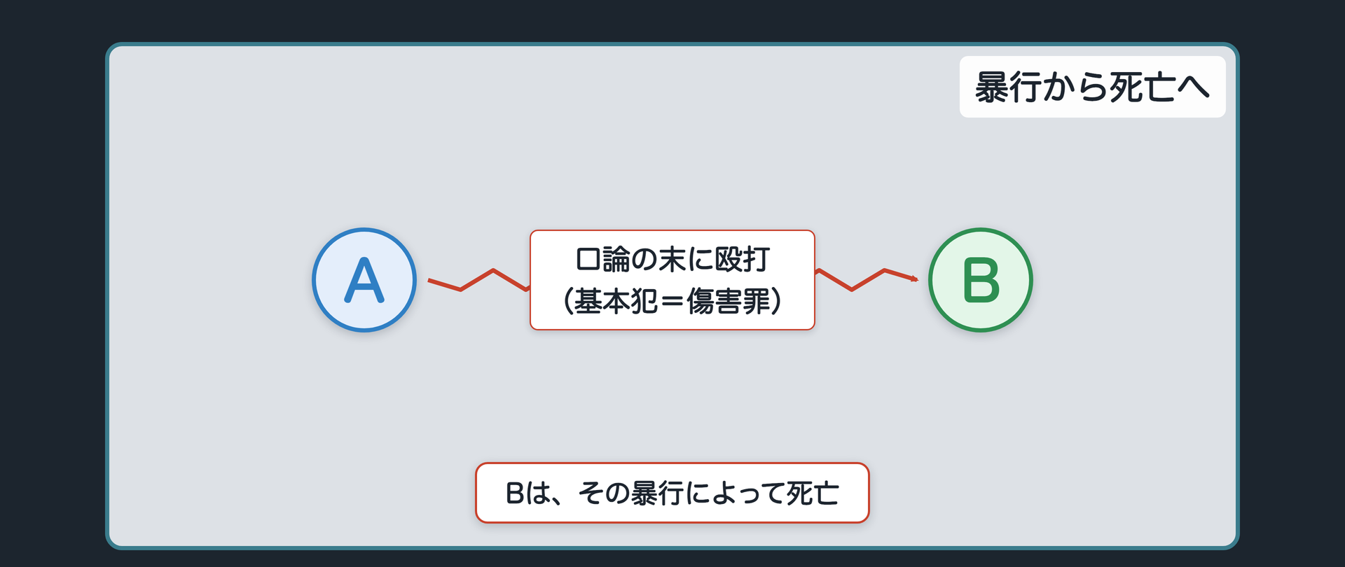 暴行から死亡へ
