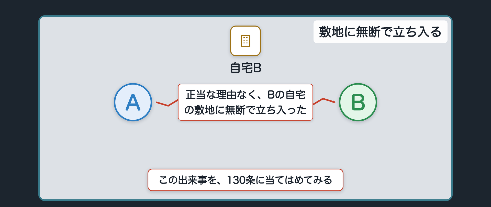 敷地に無断で立ち入る