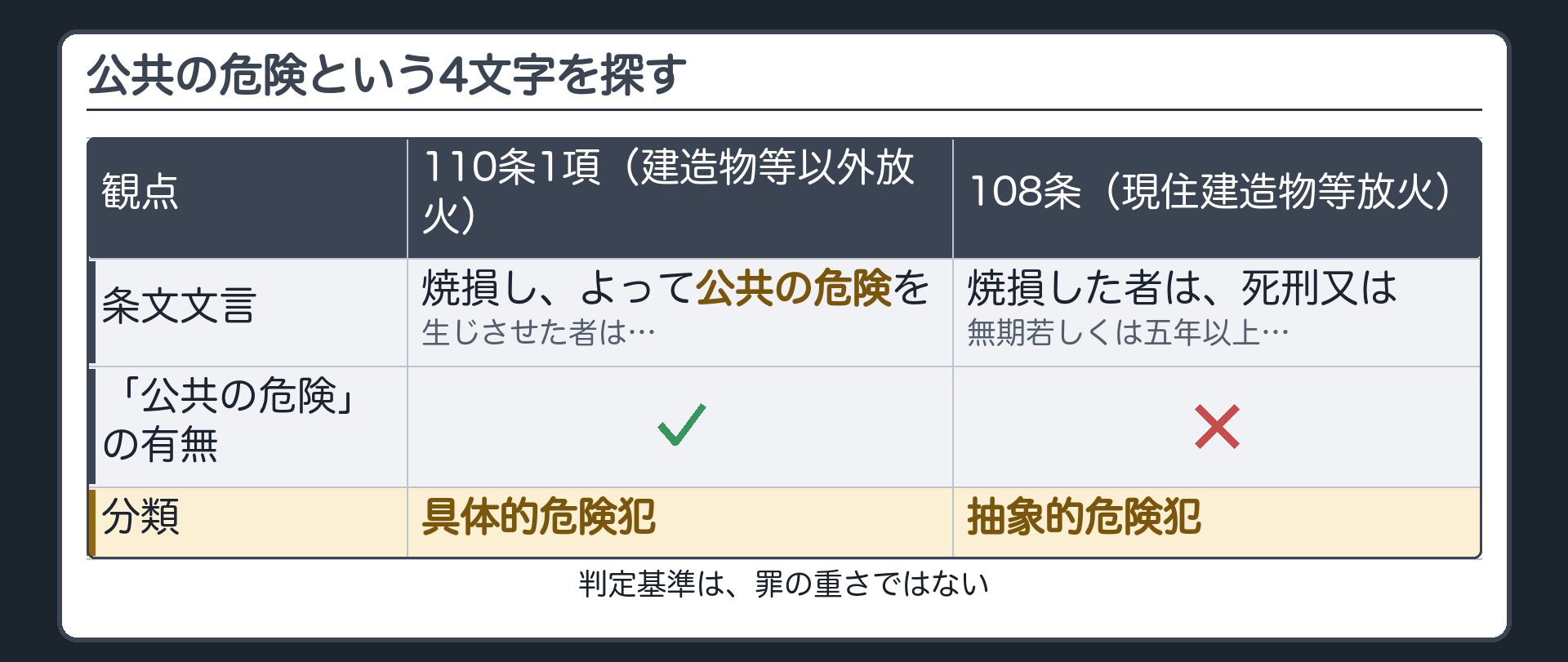 公共の危険という4文字を探す