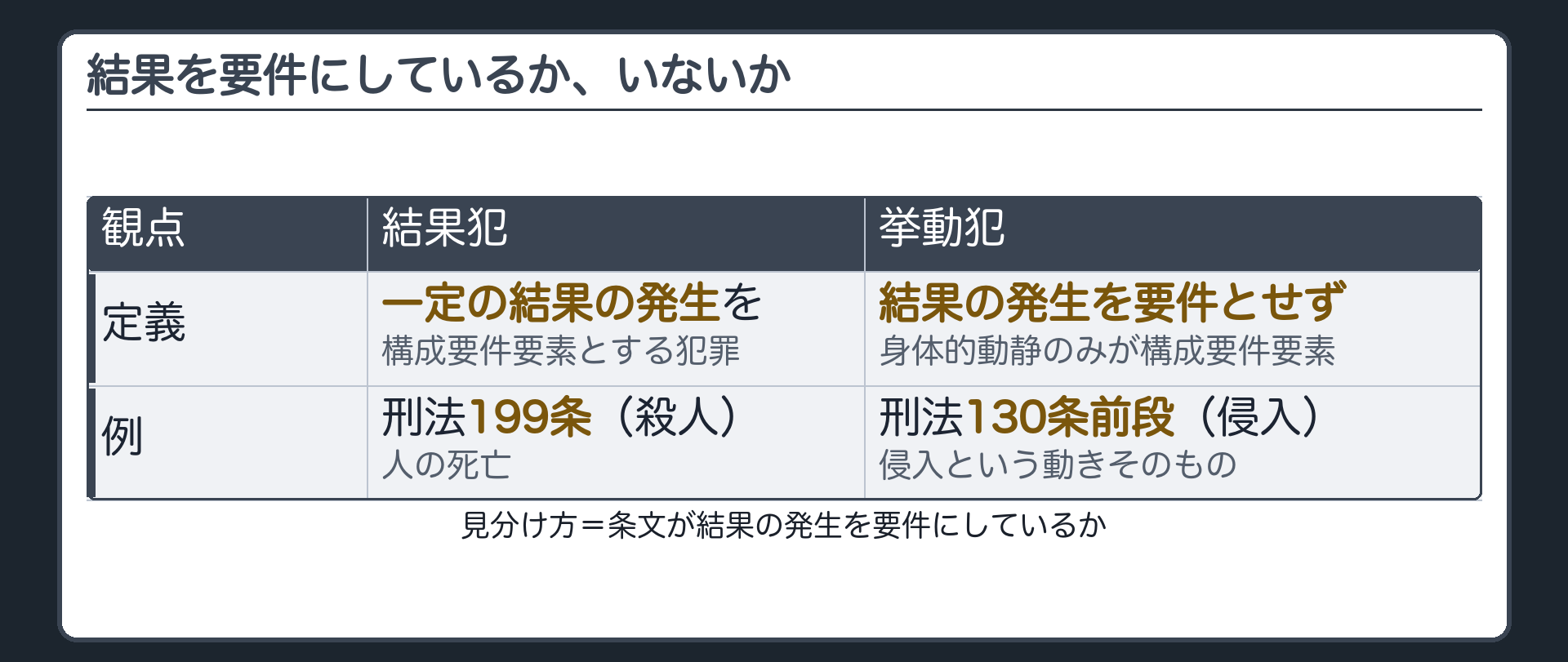 結果を要件にしているか、いないか