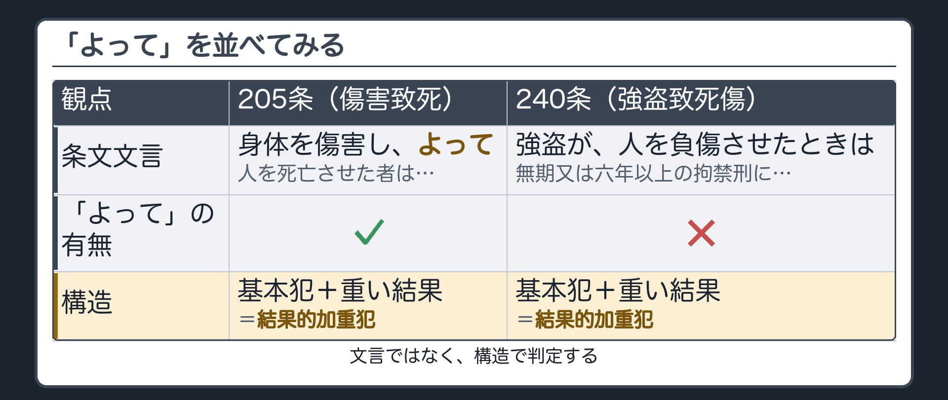 「よって」を並べてみる