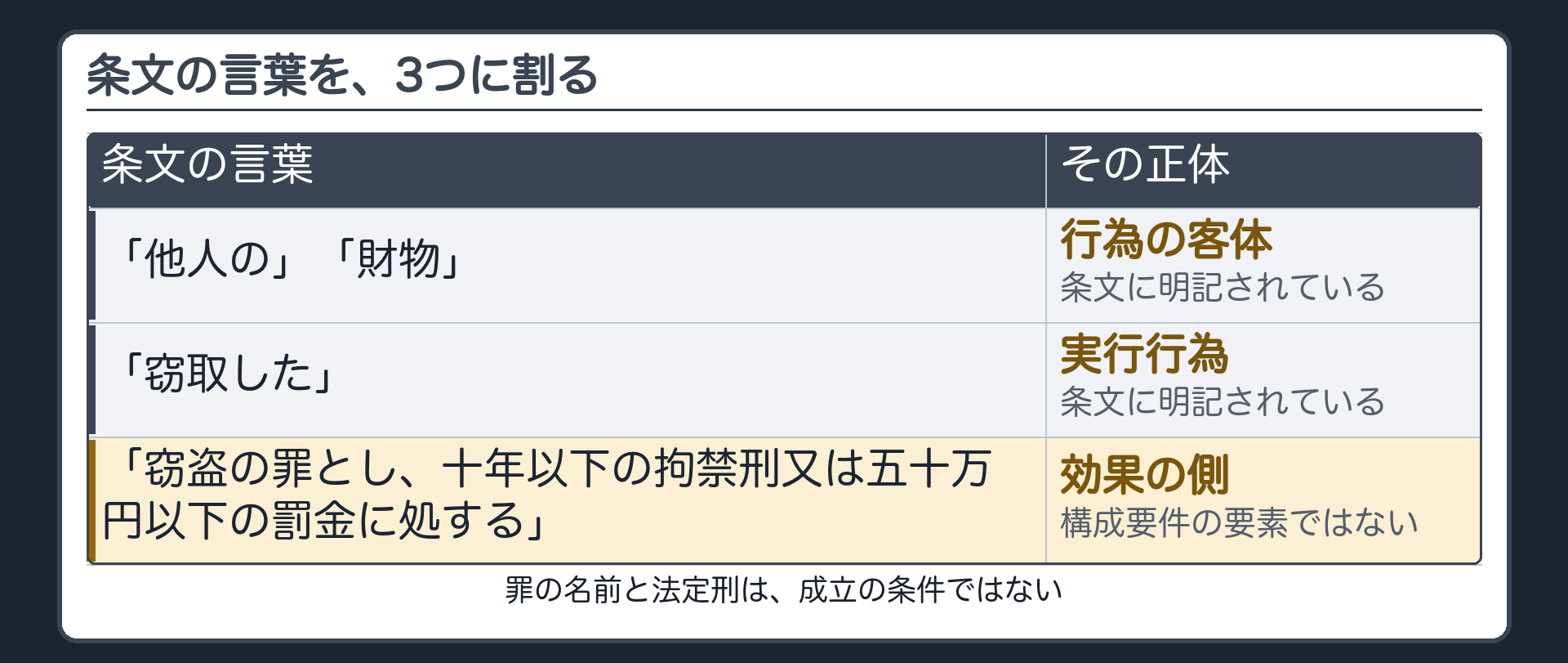 条文の言葉を、3つに割る