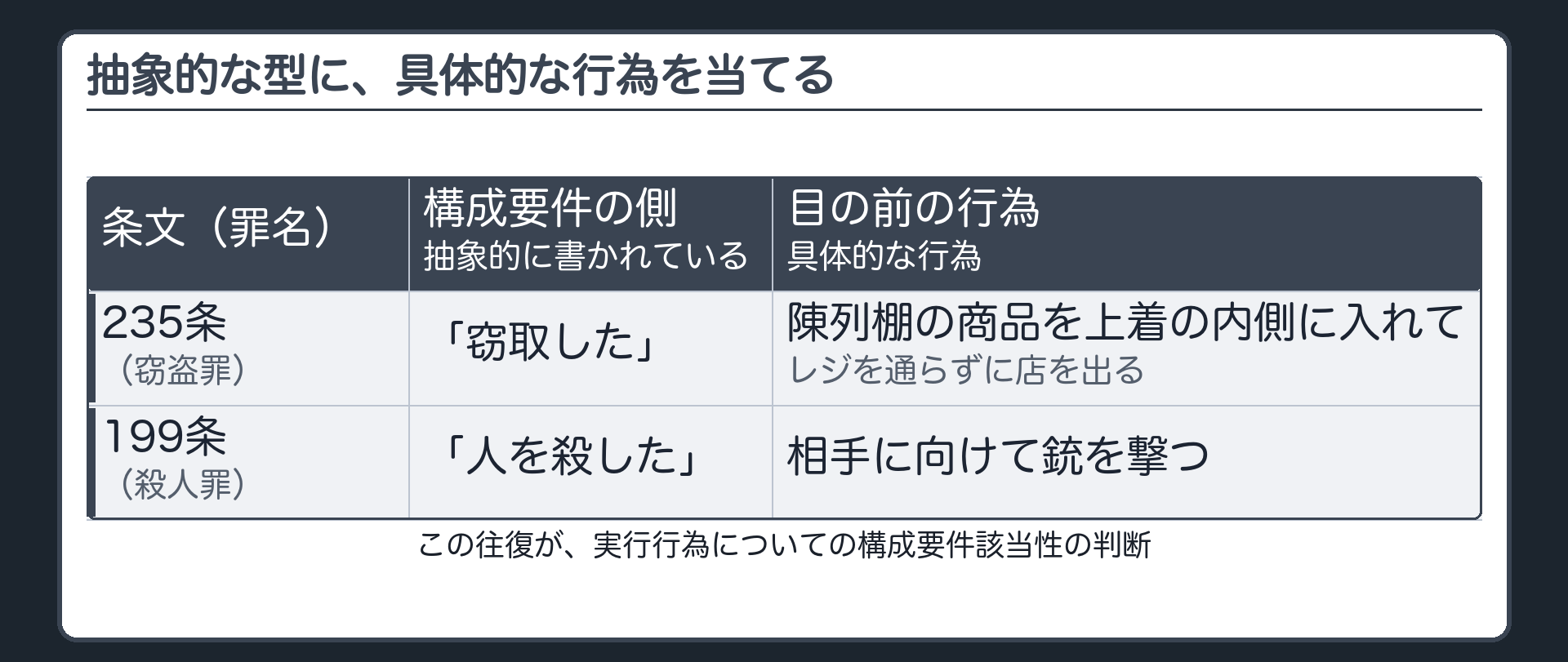抽象的な型に、具体的な行為を当てる