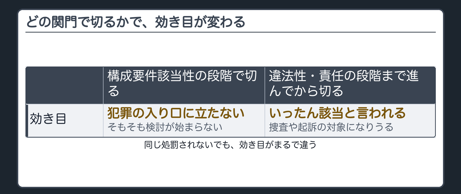 どの関門で切るかで、効き目が変わる