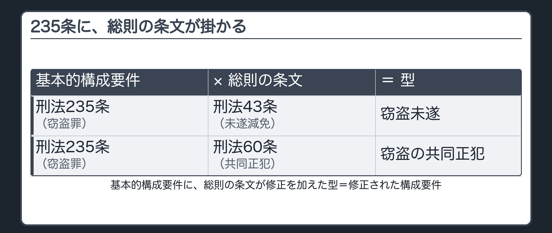 235条に、総則の条文が掛かる
