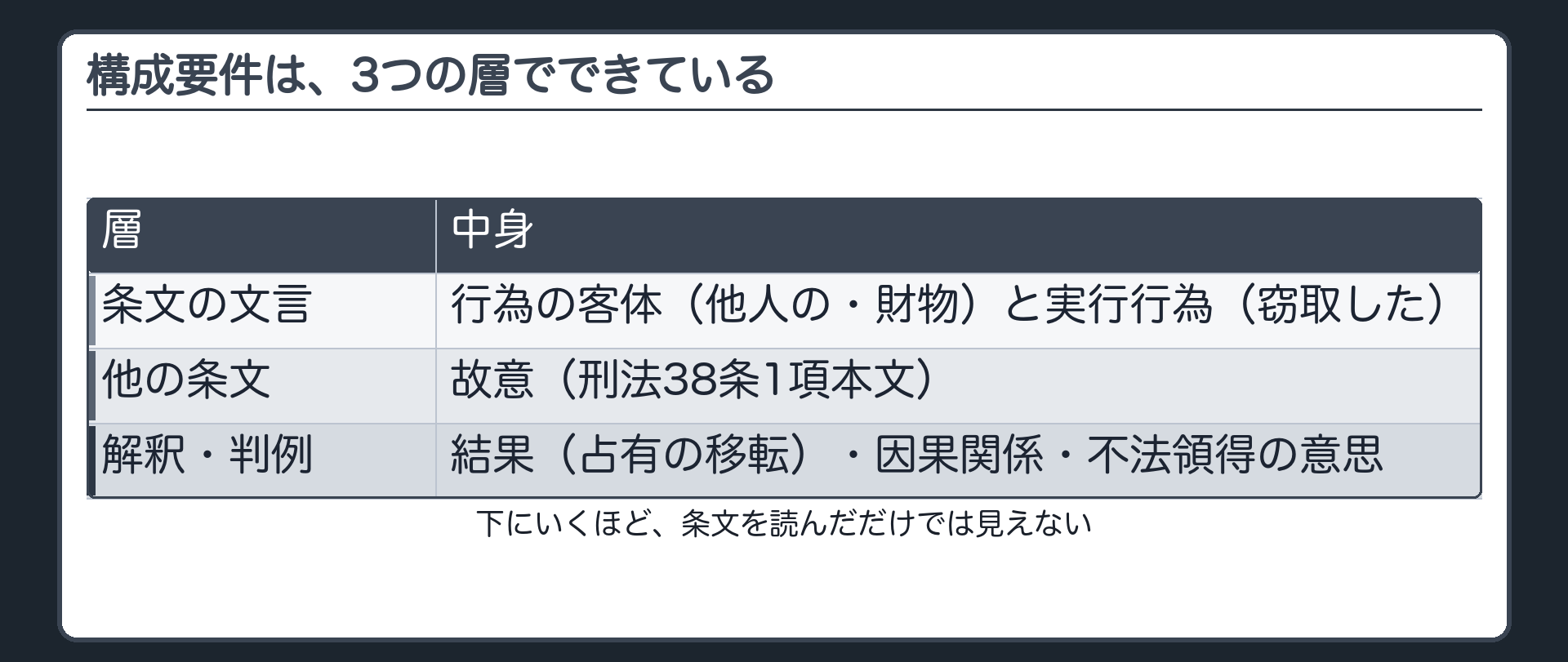 構成要件は、3つの層でできている