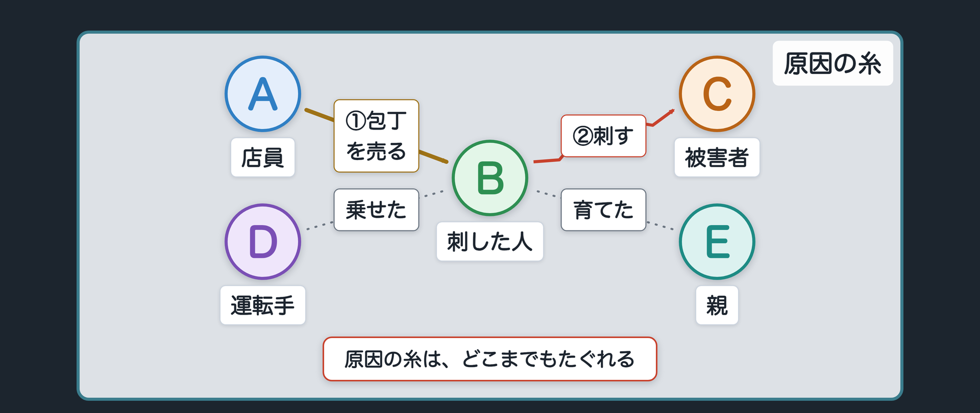 原因をたどると、どこまでも遡れる
