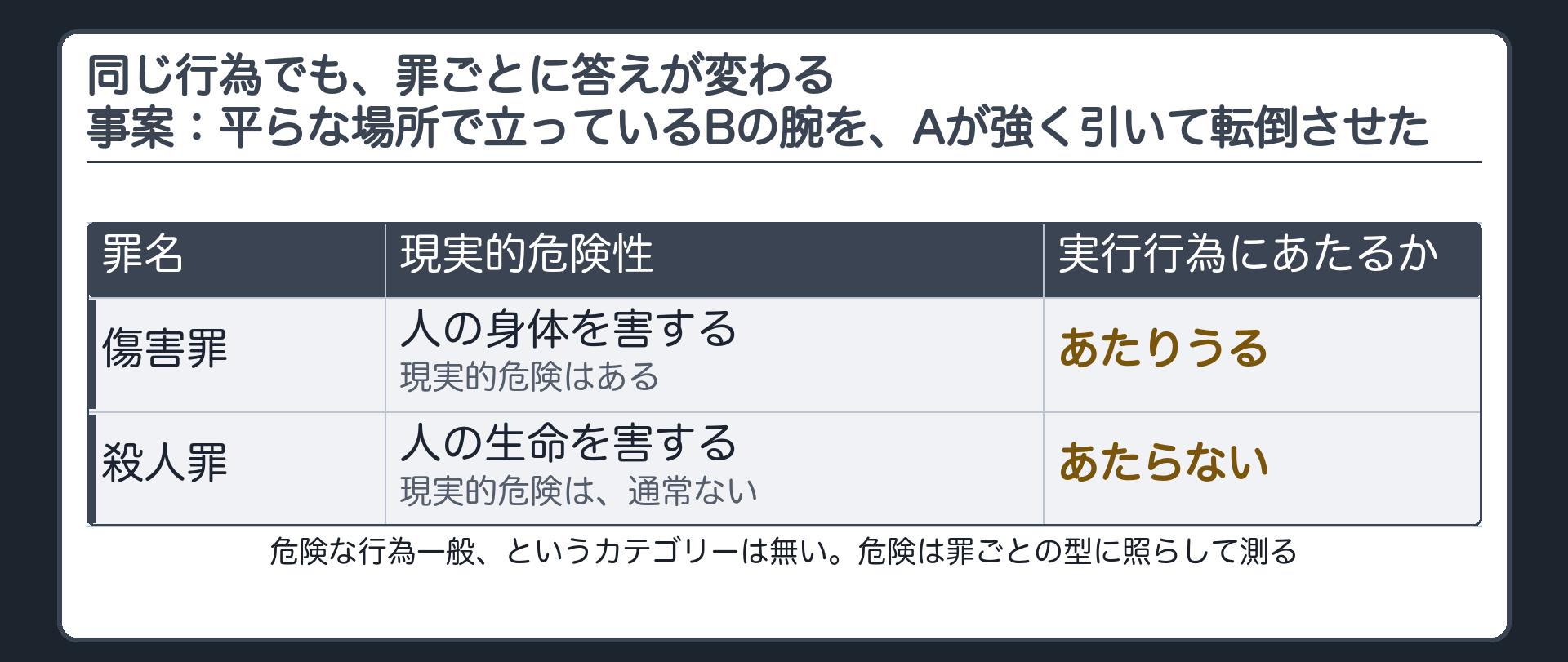同じ行為でも、罪ごとに答えが変わる