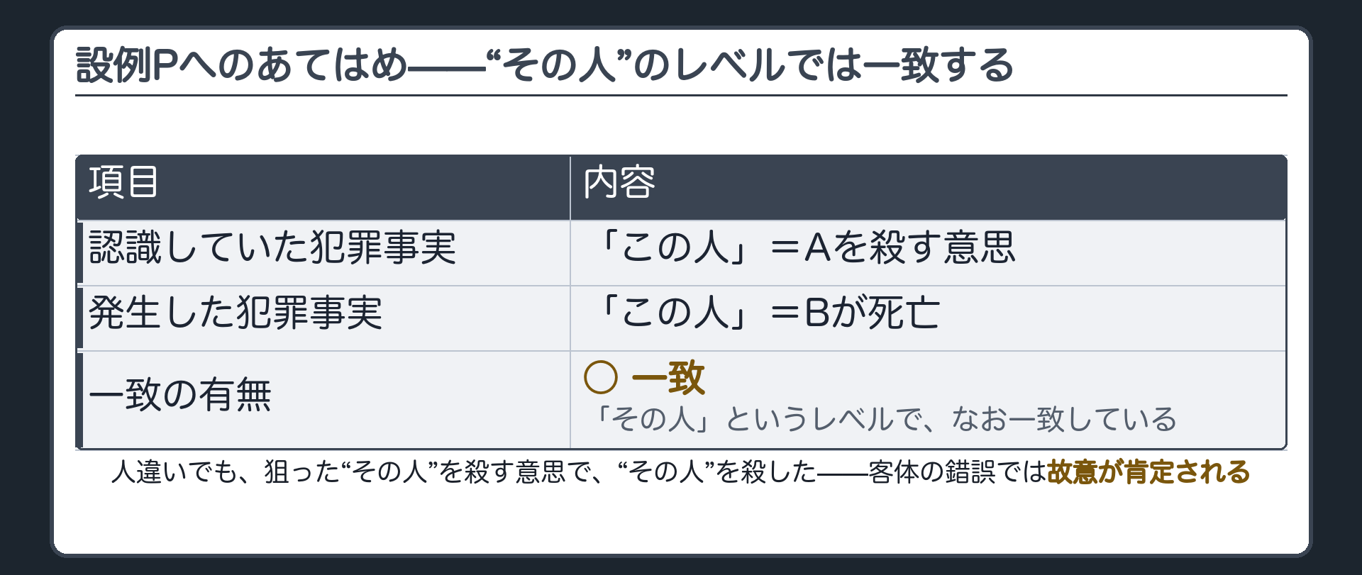 設例Pへのあてはめ——"その人"のレベルでは一致する