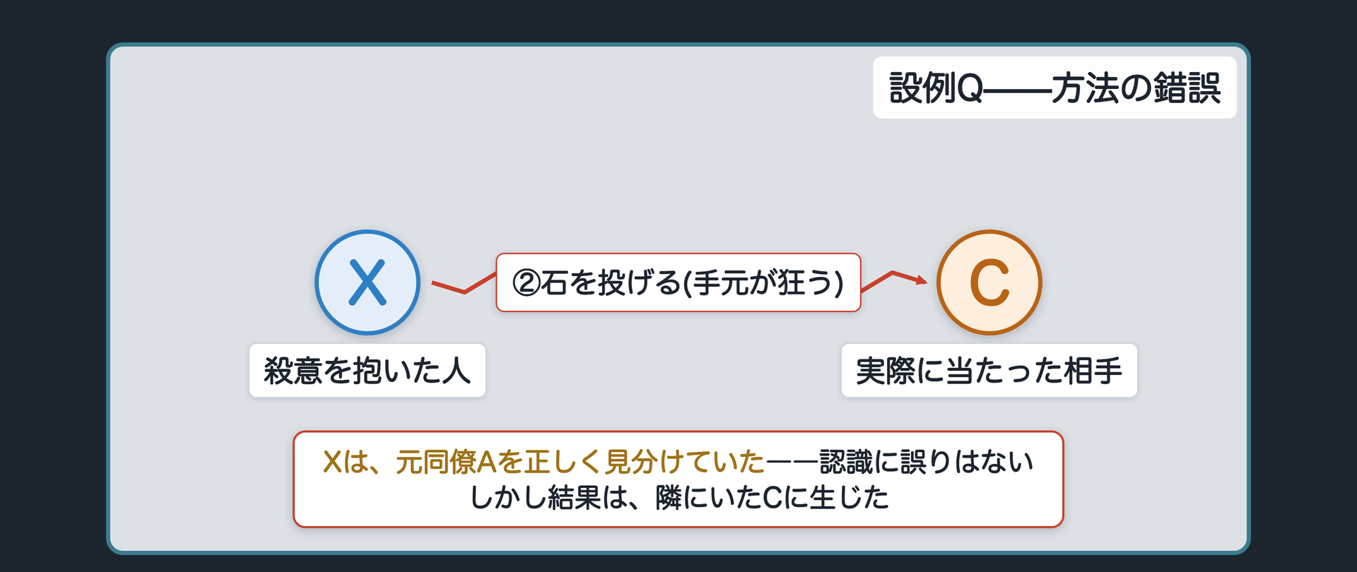 設例Q——方法の錯誤