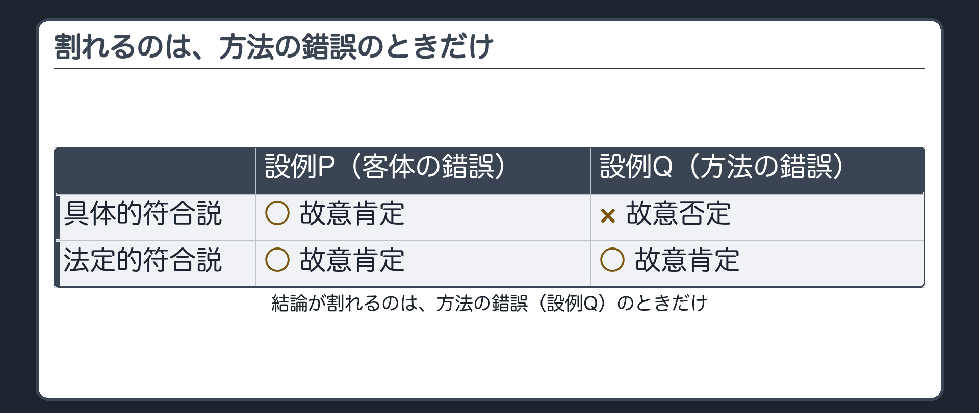 割れるのは、方法の錯誤のときだけ