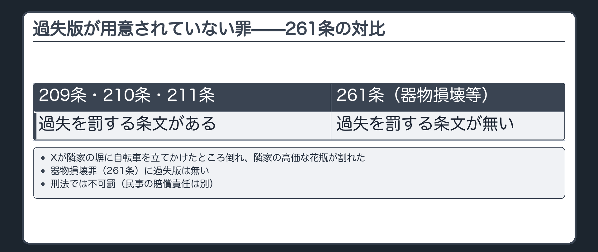 過失版が用意されていない罪——261条の対比