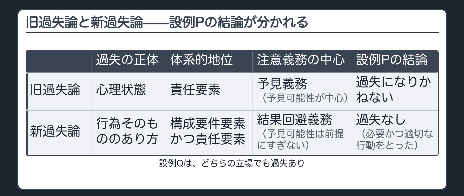旧過失論と新過失論——設例Pの結論が分かれる