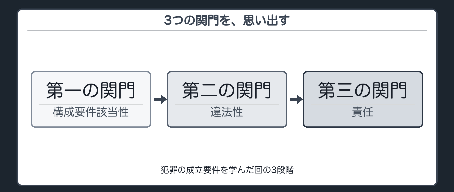 3つの関門を、思い出す