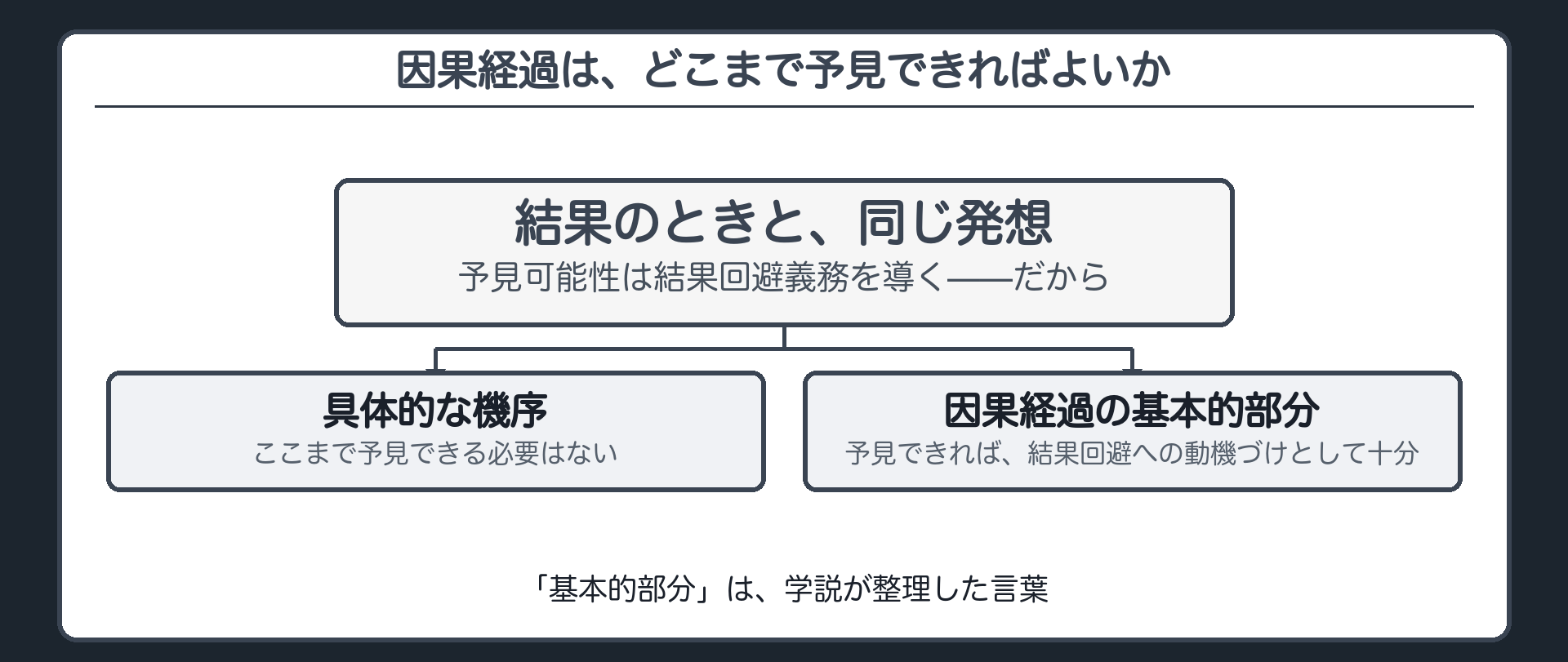 因果経過はどこまで予見できればよいかの図(結果のときと同じ発想=予見可能性は結果回避義務を導く。具体的な機序まで予見できる必要はない/因果経過の基本的部分が予見できれば結果回避への動機づけとして十分)