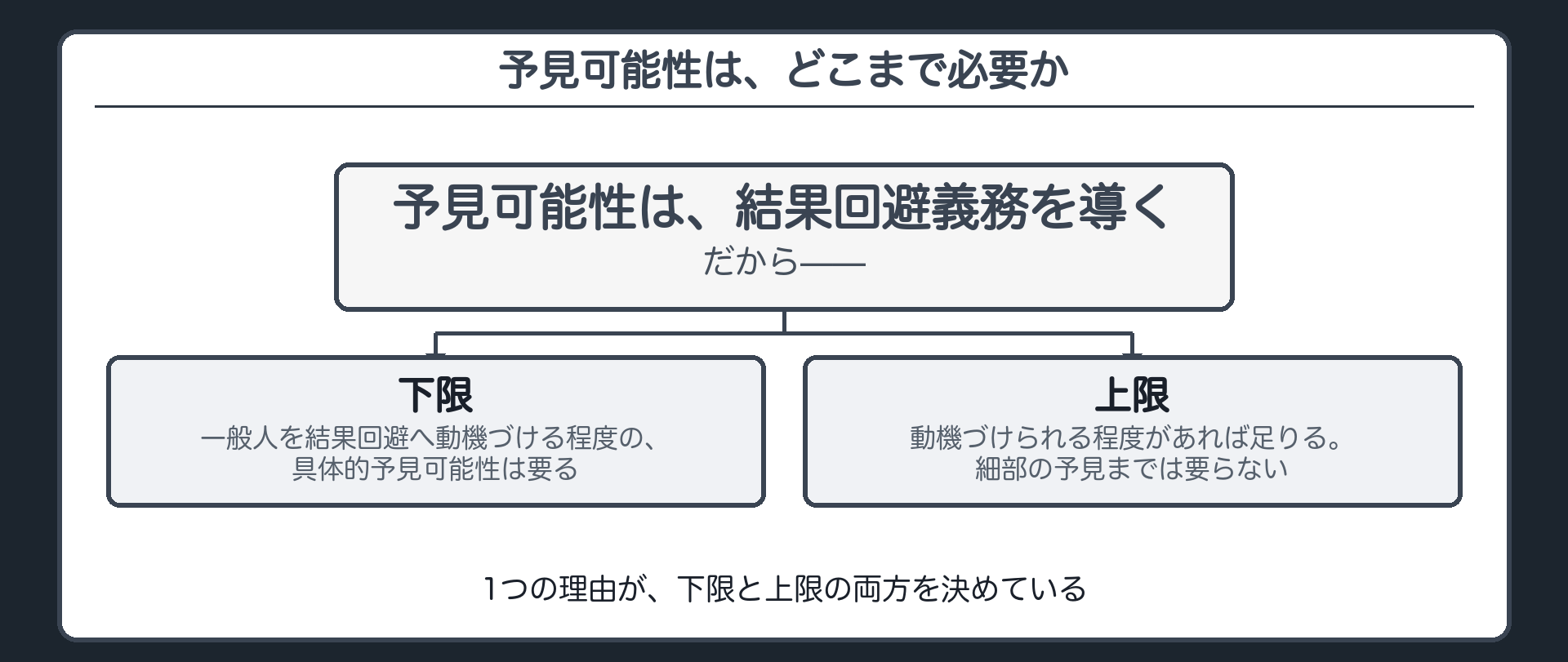 予見可能性はどこまで必要かの図（予見可能性は結果回避義務を導く→下限＝一般人を結果回避へ動機づける程度の具体的予見可能性は要る／上限＝動機づけられる程度があれば足りる・細部の予見までは要らない）