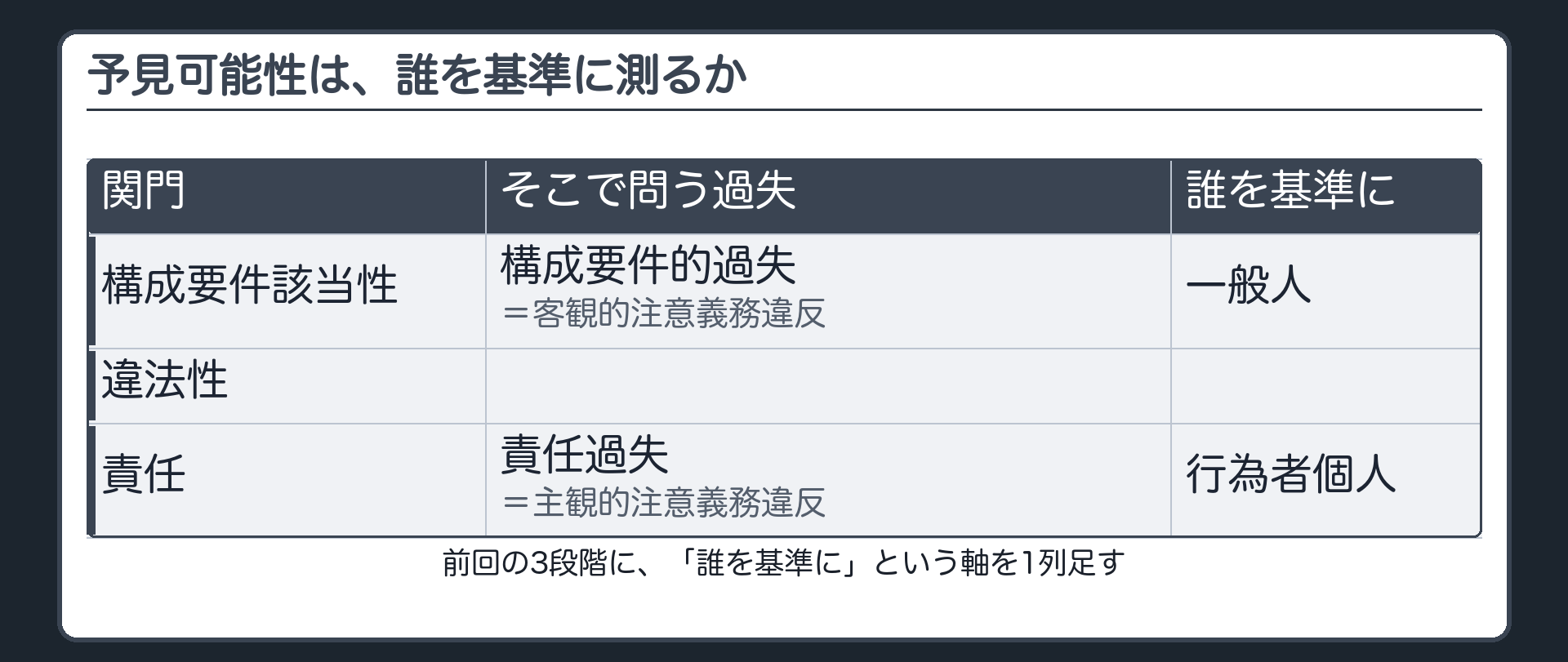 予見可能性は誰を基準に測るかの表(構成要件該当性=構成要件的過失〈客観的注意義務違反〉は一般人、責任=責任過失〈主観的注意義務違反〉は行為者個人)