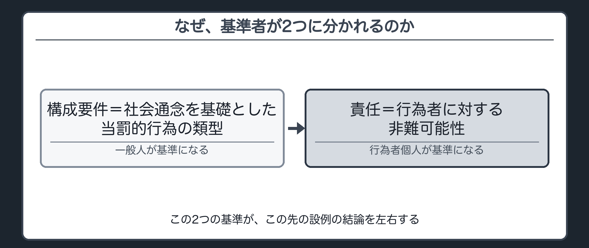 基準者が2つに分かれる理由の図(構成要件=社会通念を基礎とした当罰的行為の類型→一般人が基準/責任=行為者に対する非難可能性→行為者個人が基準)
