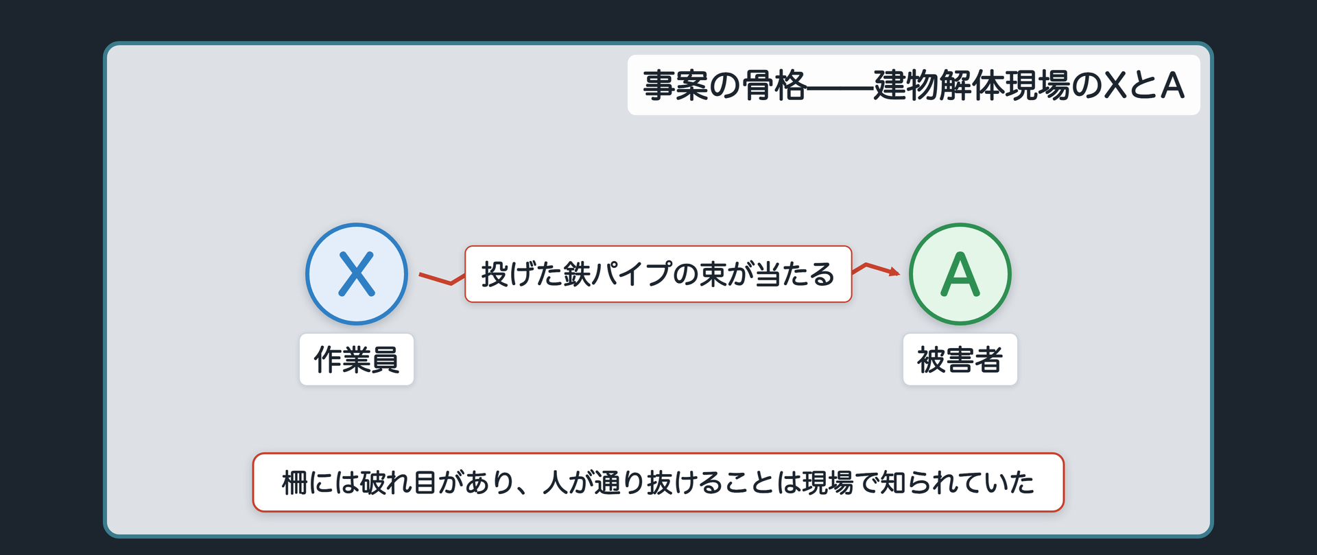 設例Sの関係図(作業員Xが投げた鉄パイプの束が被害者Aに当たる。柵には破れ目があり、人が通り抜けることは現場で知られていた)