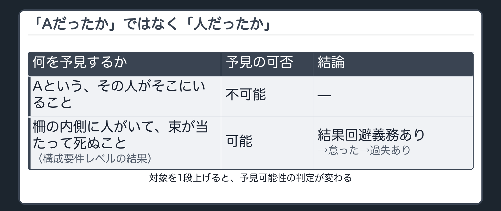 予見の対象による判定の違いの表(Aという特定の人がそこにいること=予見不可能/柵の内側に人がいて束が当たって死ぬこと〈構成要件レベルの結果〉=予見可能→結果回避義務あり→過失あり)