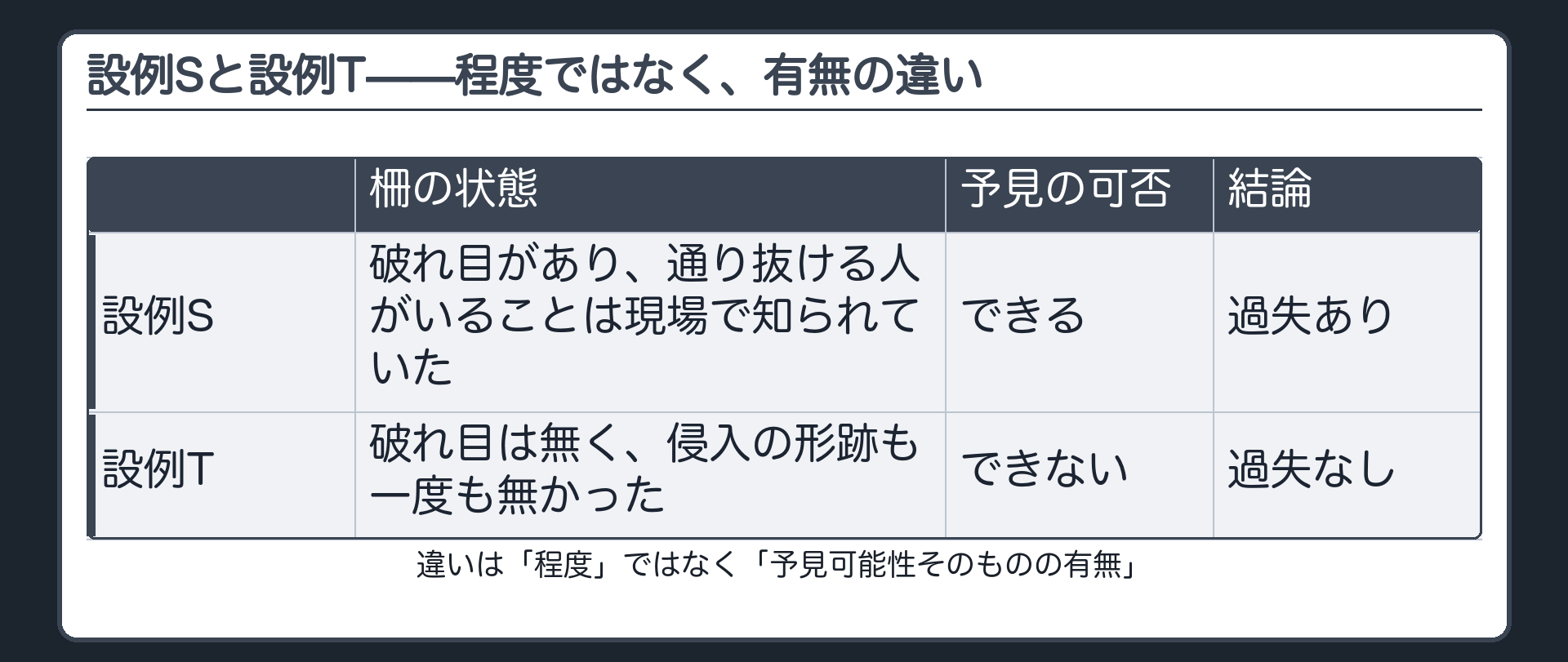 設例Sと設例Tの対比表（設例S＝破れ目があり通り抜ける人がいることは現場で知られていた・予見できる・過失あり／設例T＝破れ目は無く侵入の形跡も一度も無かった・予見できない・過失なし）