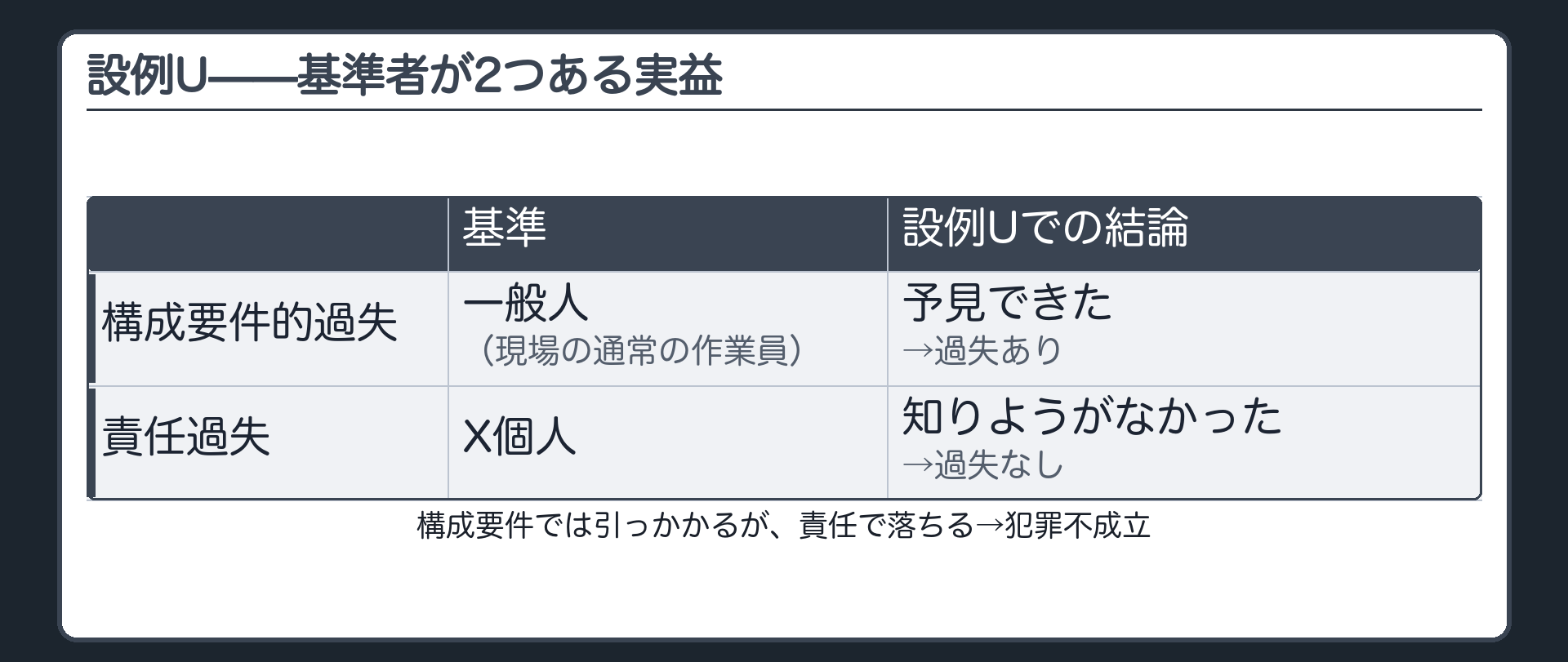 設例Uの表(構成要件的過失=基準は一般人〈現場の通常の作業員〉・予見できた→過失あり/責任過失=基準はX個人・知りようがなかった→過失なし。構成要件では引っかかるが責任で落ちる→犯罪不成立)