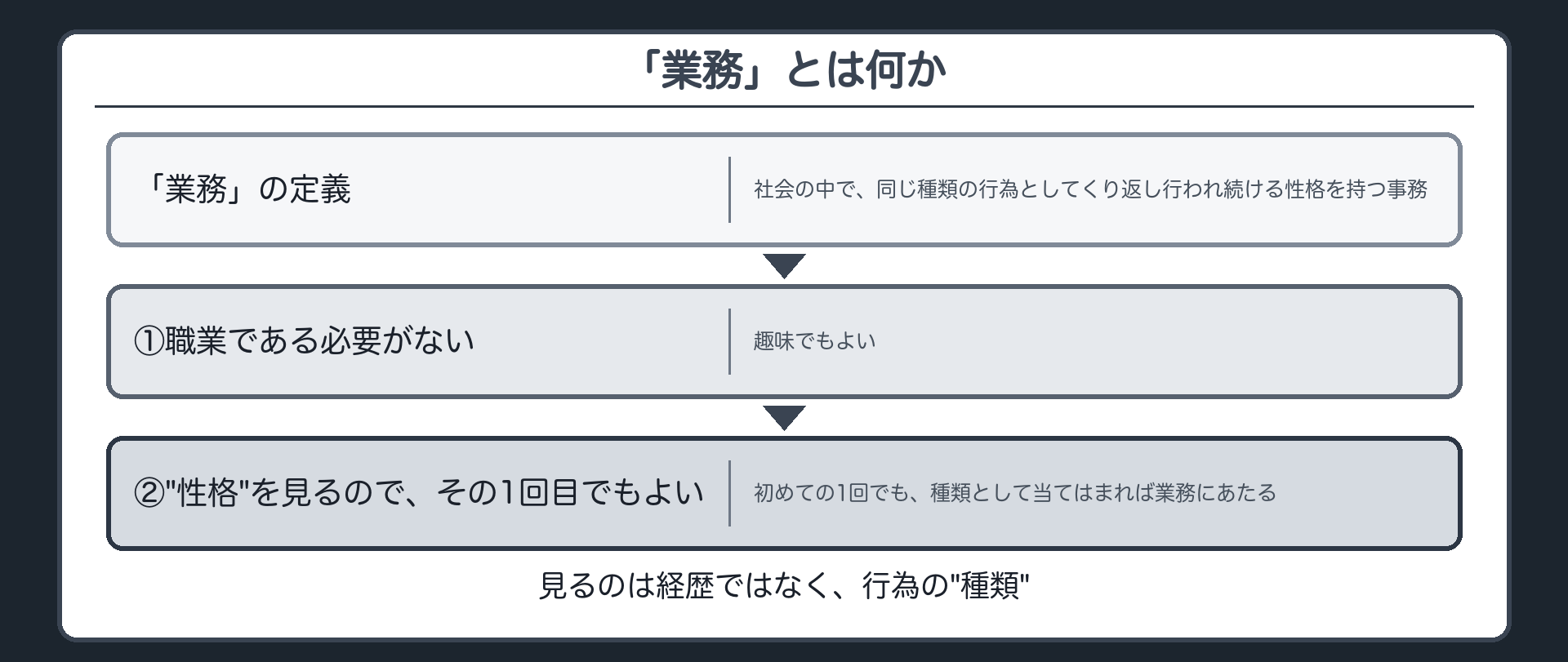 「業務」とは何か——日常語との違い
