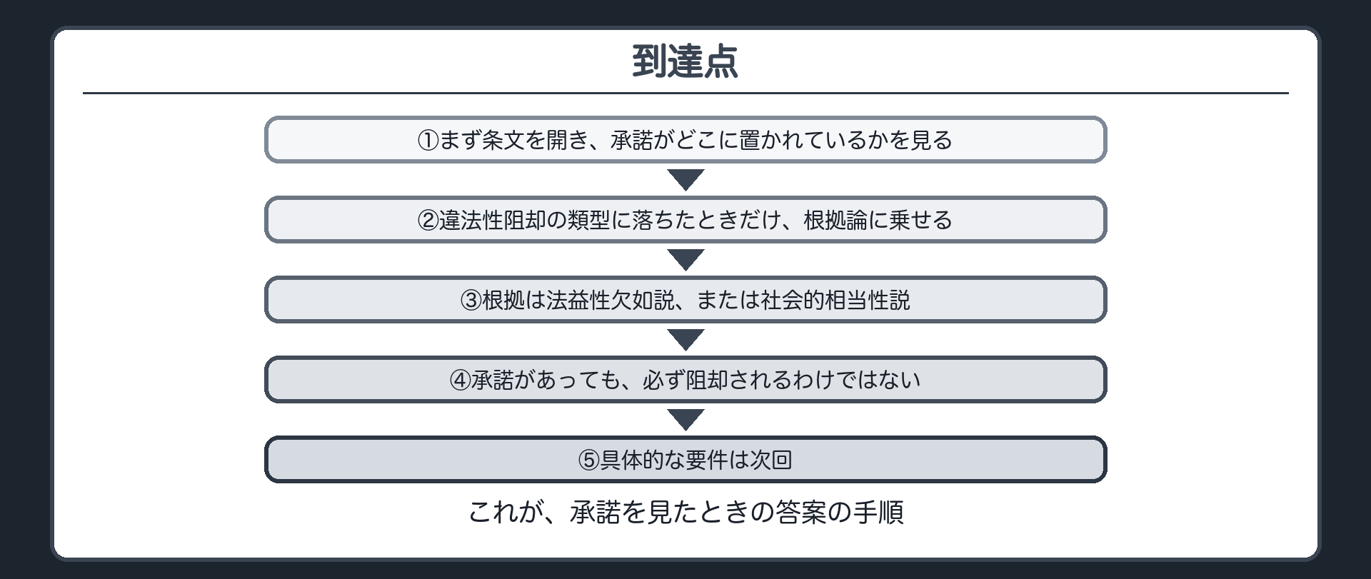 到達点——承諾を見たときの5つの手順