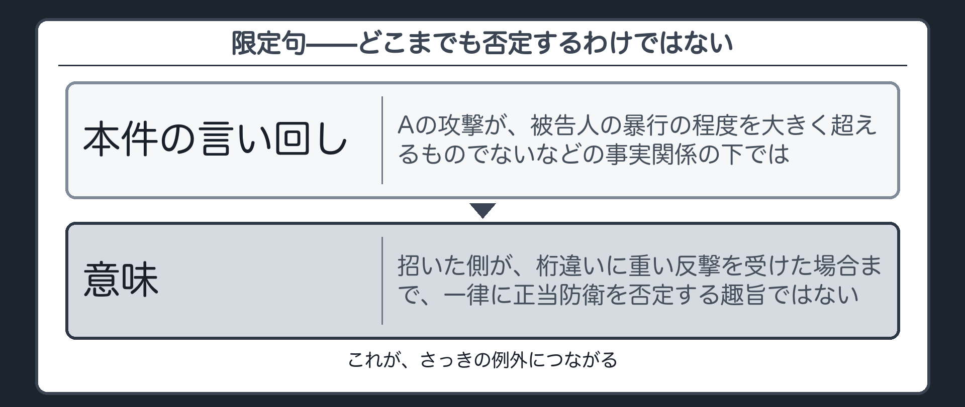 限定句——どこまでも否定するわけではない