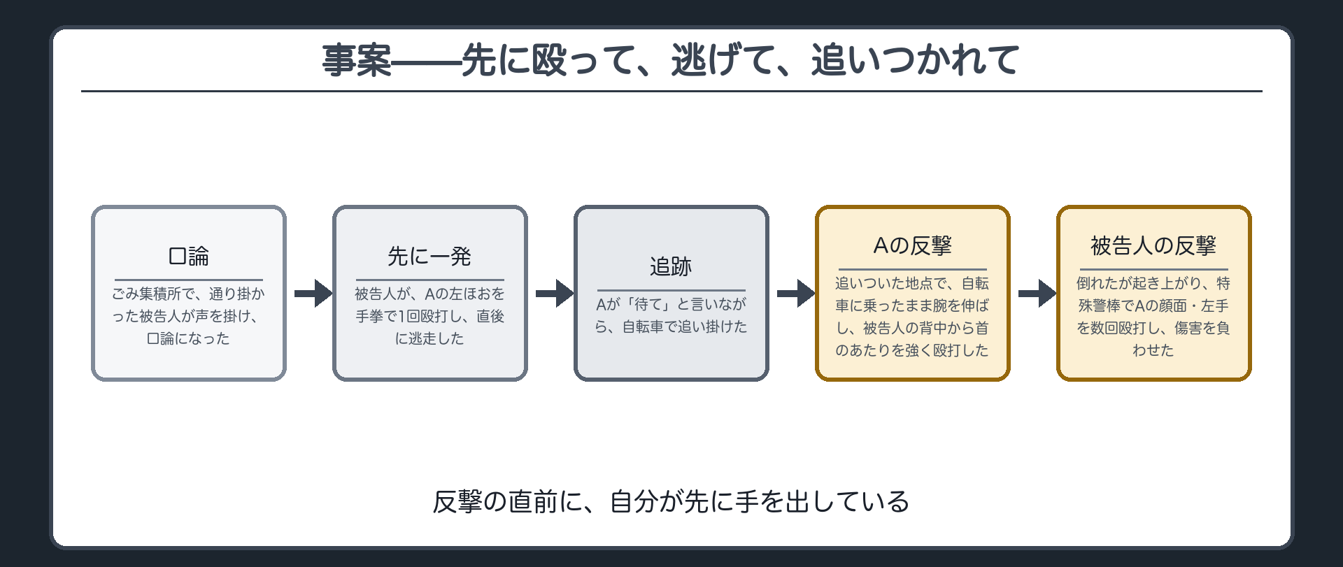 事案——先に殴って、逃げて、追いつかれて