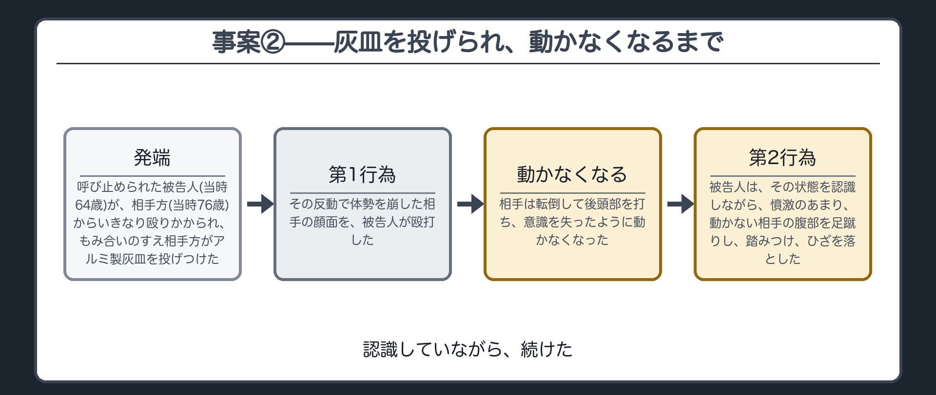 事案②——灰皿を投げられ、動かなくなるまで