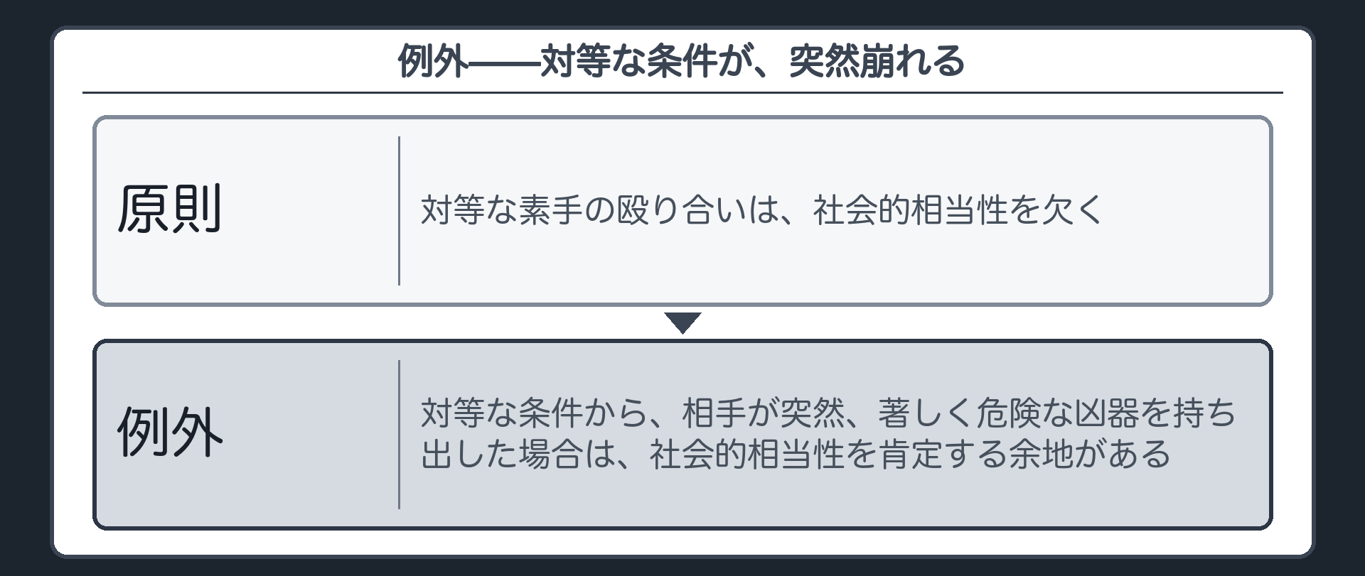 例外——対等な条件が、突然崩れる