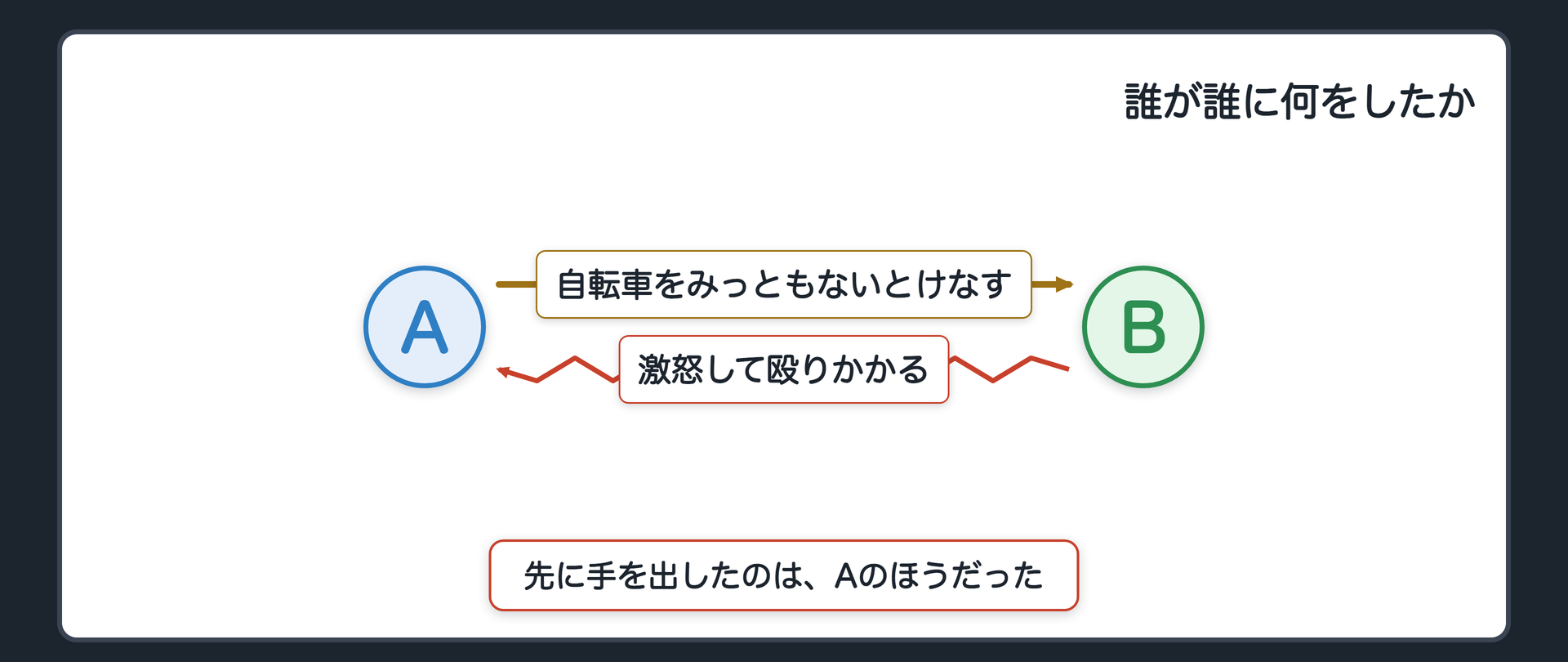 誰が誰に何をしたか
